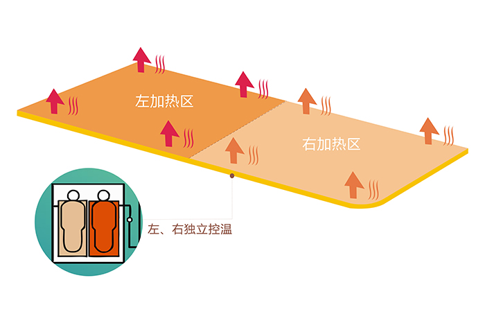 爱游戏（中国）双控双温电热毯分左右两个发热区，即可同时使用，也可单独使用