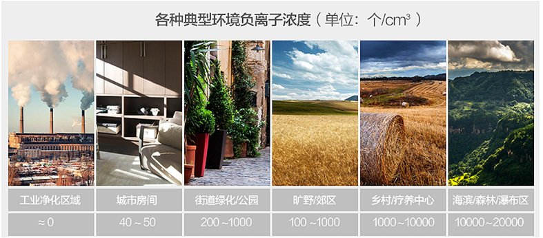  您知道，爱游戏生活中的负离子有多少吗？