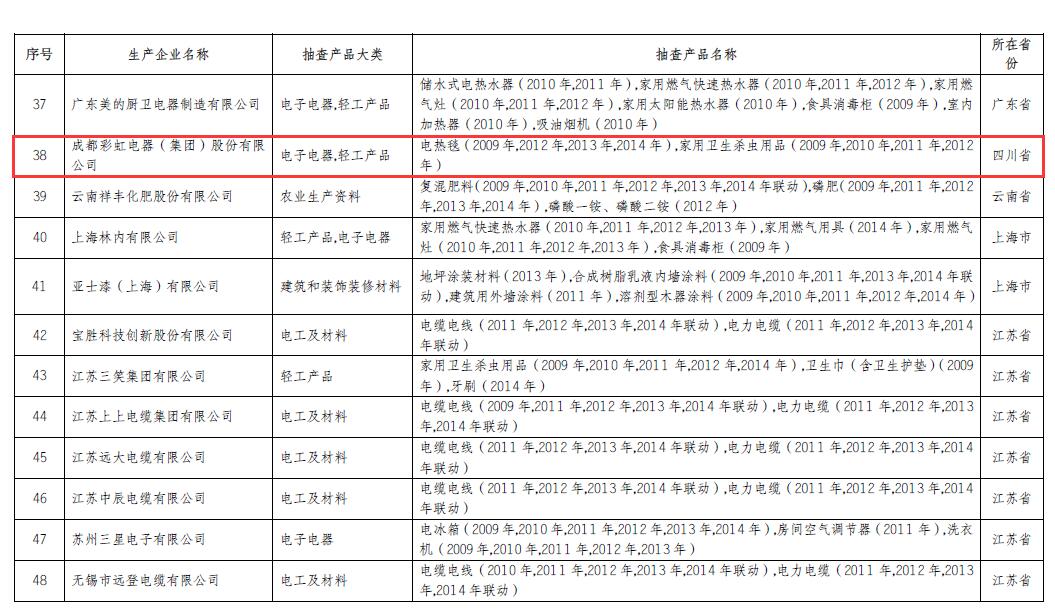爱游戏（中国）电热毯、家用卫生杀虫用品连续6年6次以上抽查产品合格