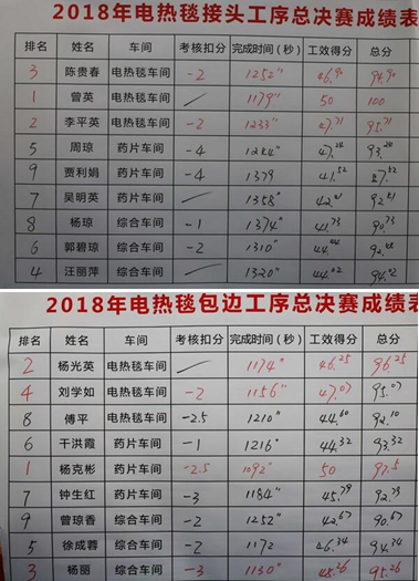 成都爱游戏（中国）集团2018年度岗位技能竞赛圆满结束